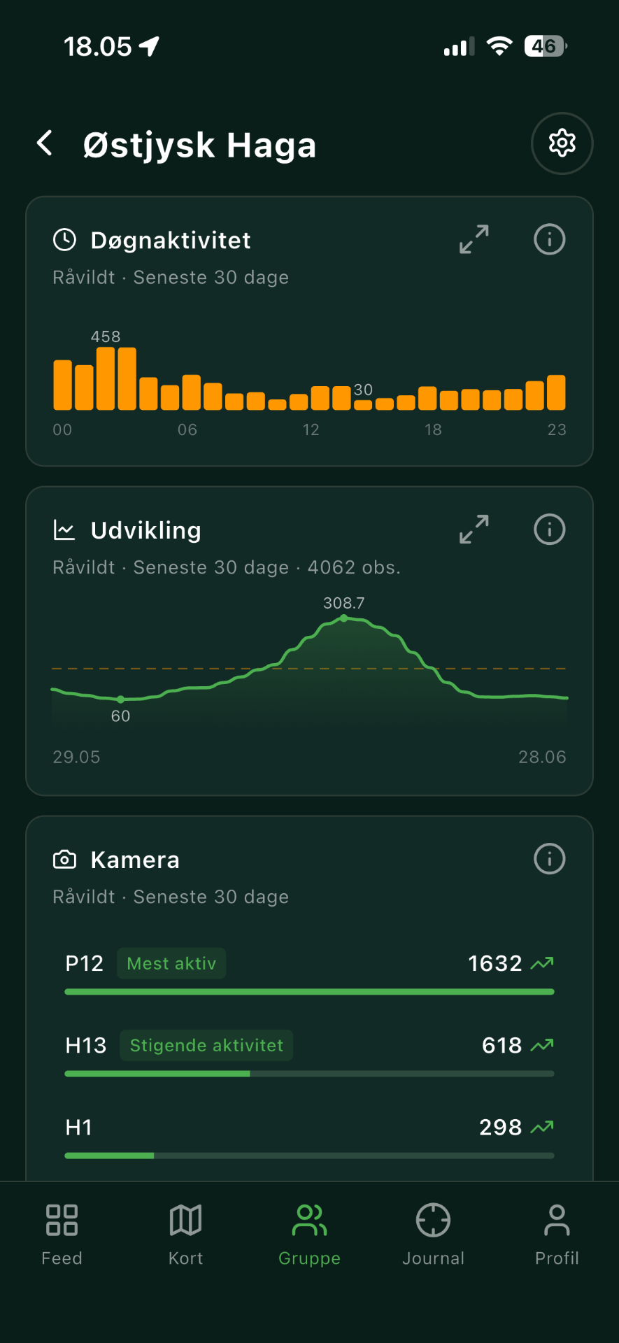 Statistikvisning i Jäger med døgnaktivitet og sæsonudvikling pr. art