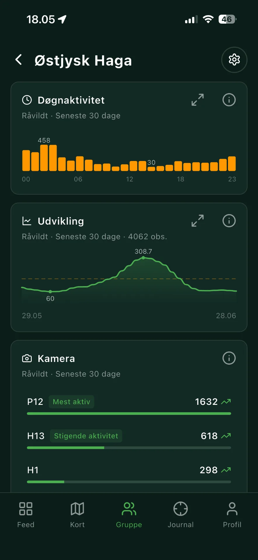 Statistikvisning i Jäger med døgnaktivitet og sæsonudvikling pr. art